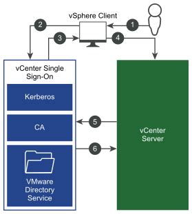 vSphere Authentication 